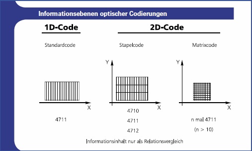 Informationsebenen-optischer-Codierungen